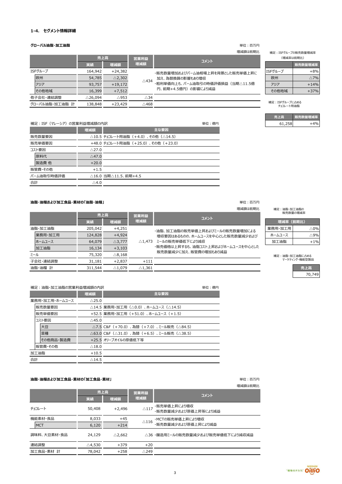 セグメント情報詳細（グローバル油脂・加工油脂／油脂・油糧）