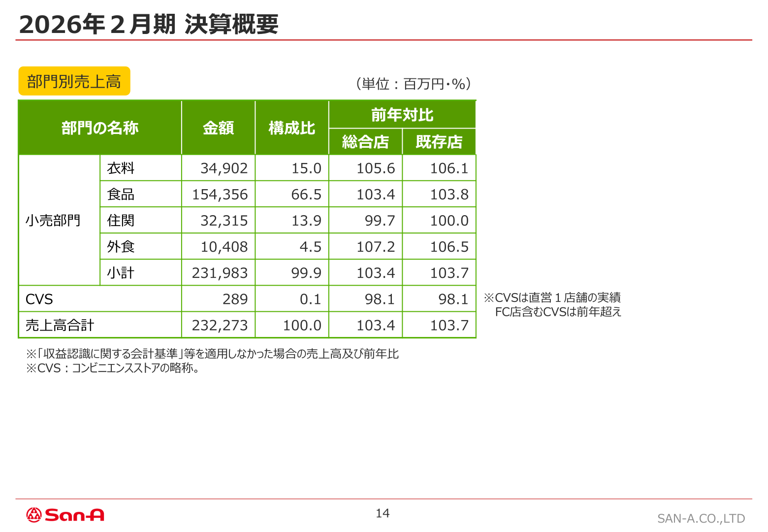 部門別売上高