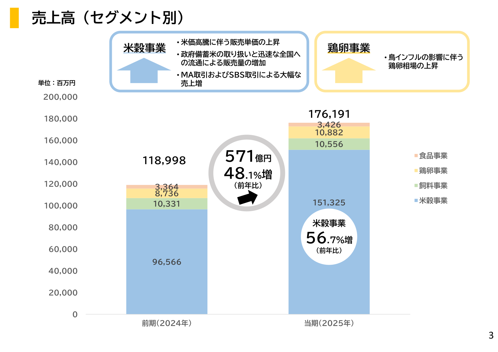 売上高(セグメント別)グラフ