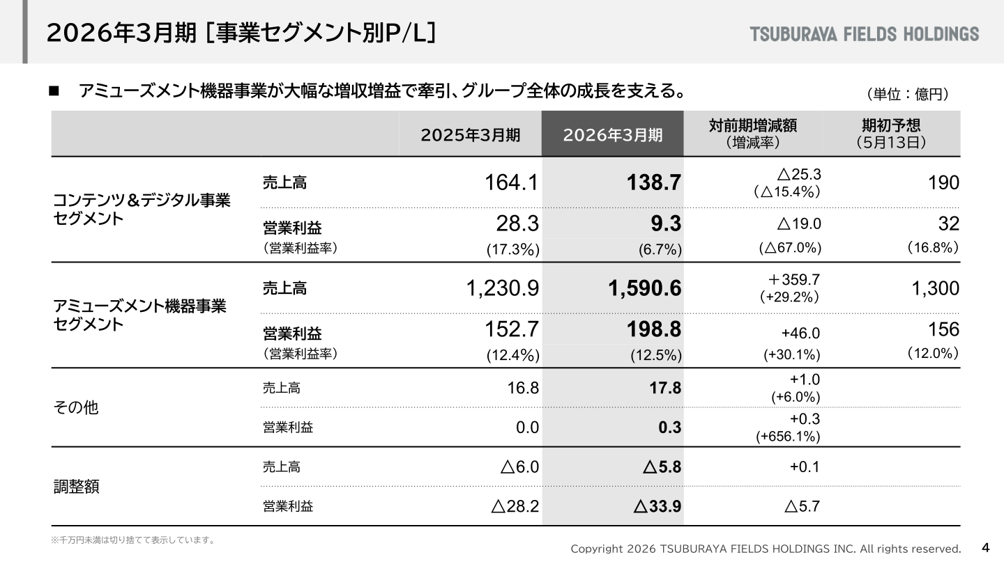 事業セグメント別の売上高・営業利益（コンテンツ＆デジタル事業／アミューズメント機器事業）