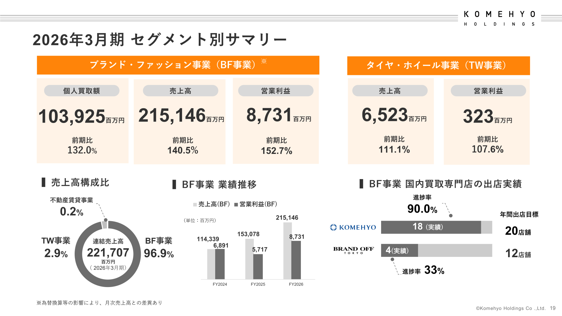2026年3月期 セグメント別サマリー