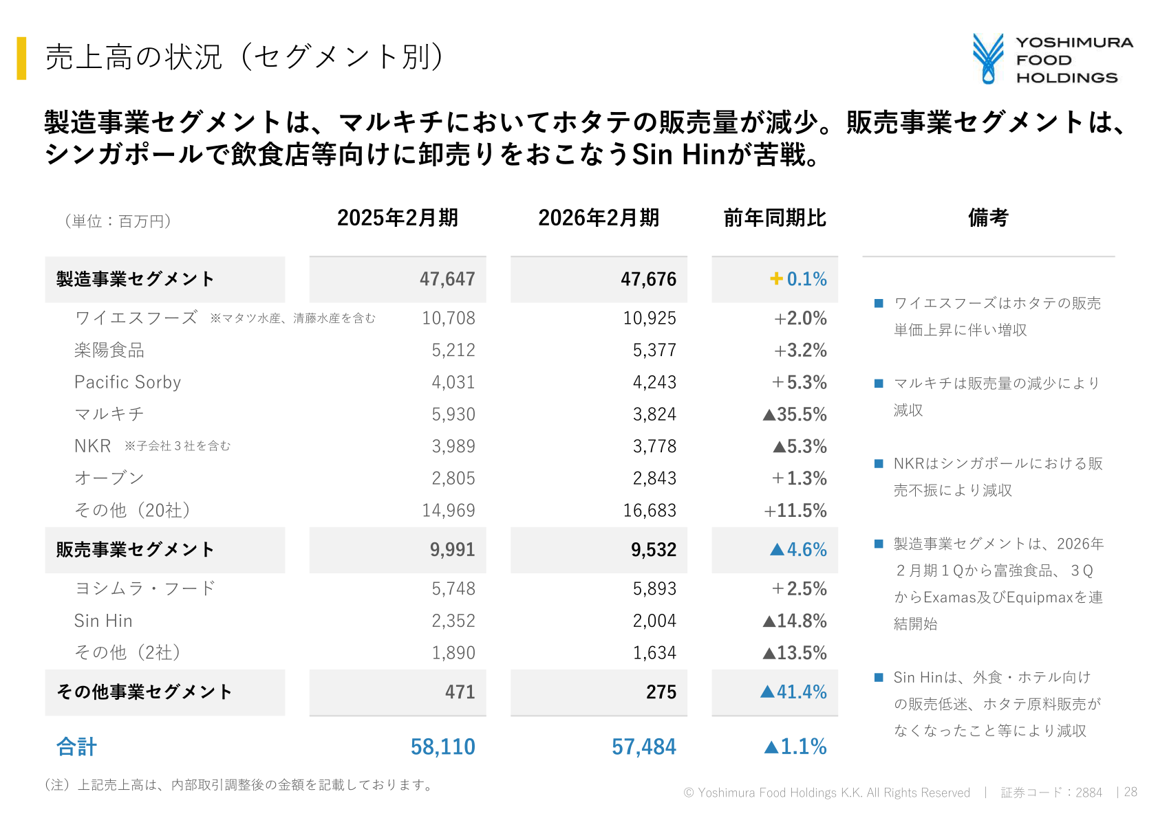 売上高の状況（セグメント別）