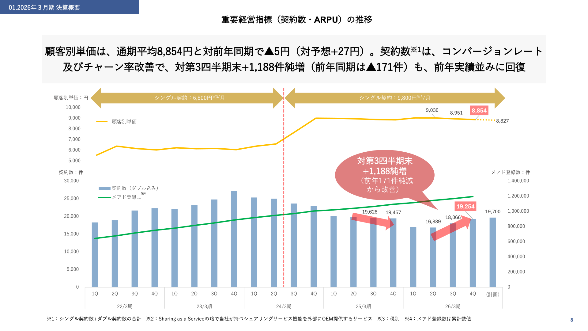 重要経営指標（契約数・ARPU）の推移
