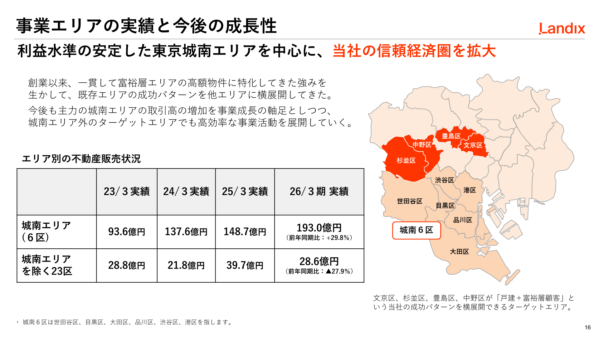 事業エリアの実績と今後の成長性