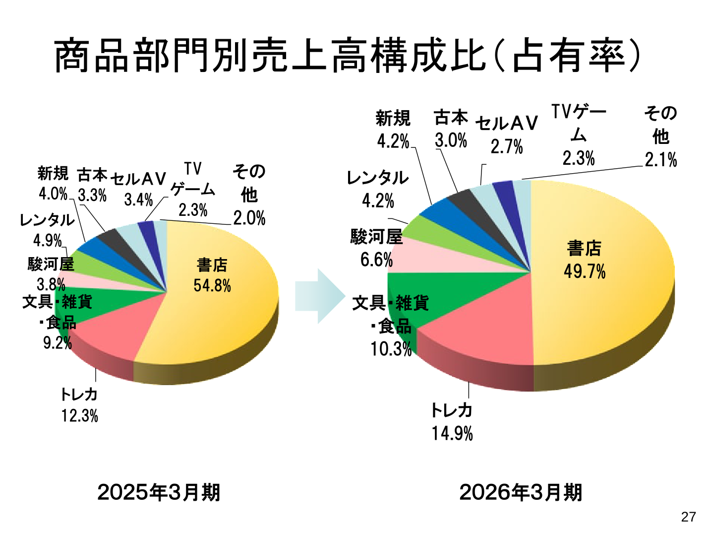 商品部門別売上高構成比(占有率)