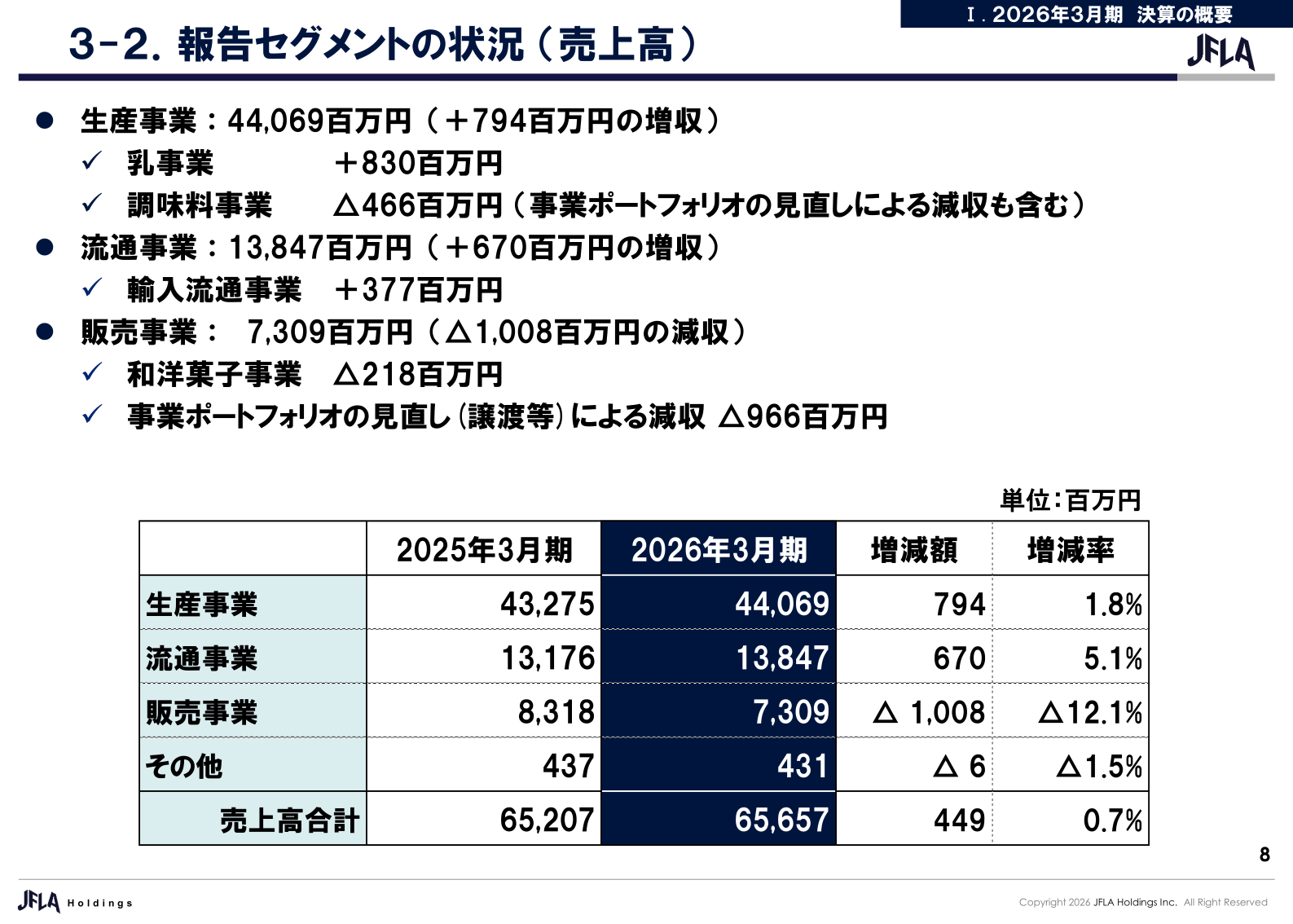 報告セグメントの状況(売上高)
