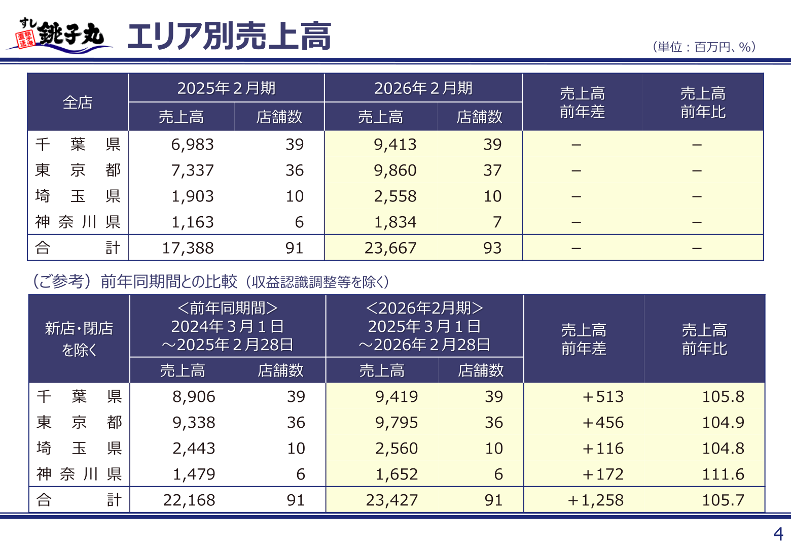 エリア別売上高(千葉県・東京都・埼玉県・神奈川県)の一覧表