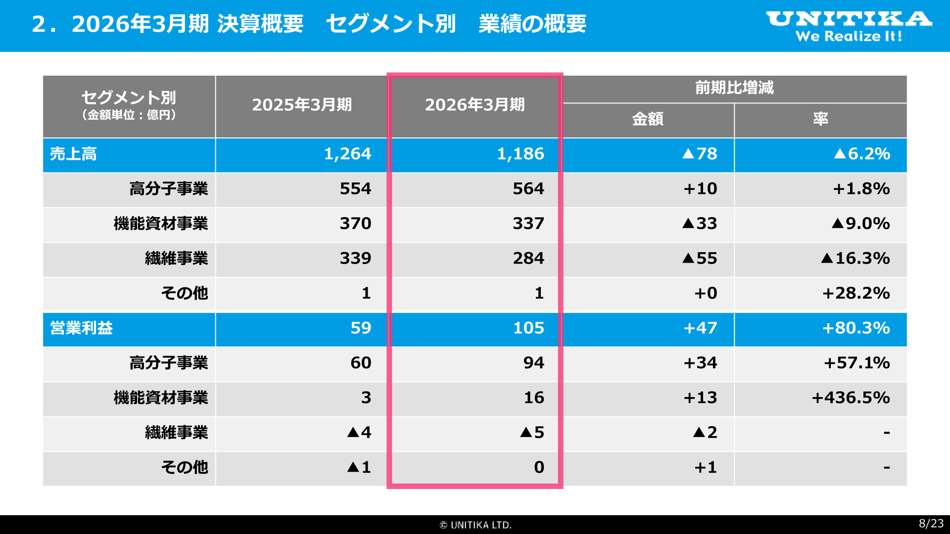 セグメント別業績の概要(売上高・営業利益)スライド