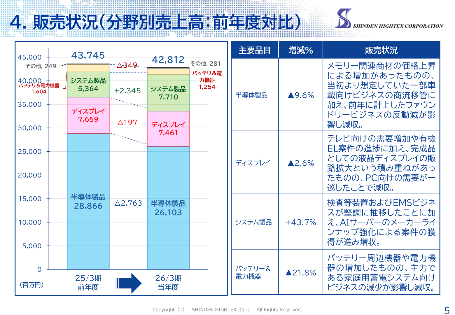 分野別売上高（前年度対比）