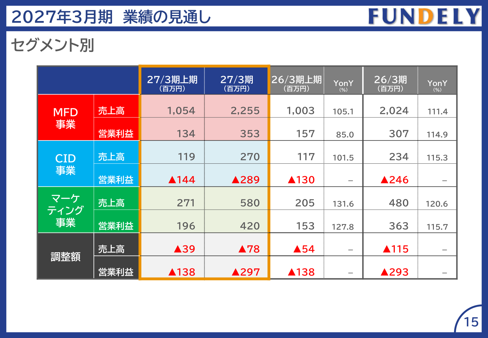 セグメント別の業績(27/3期見通しと26/3期実績)