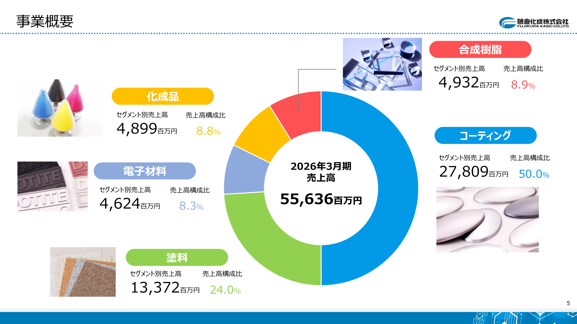 事業セグメント別売上高構成