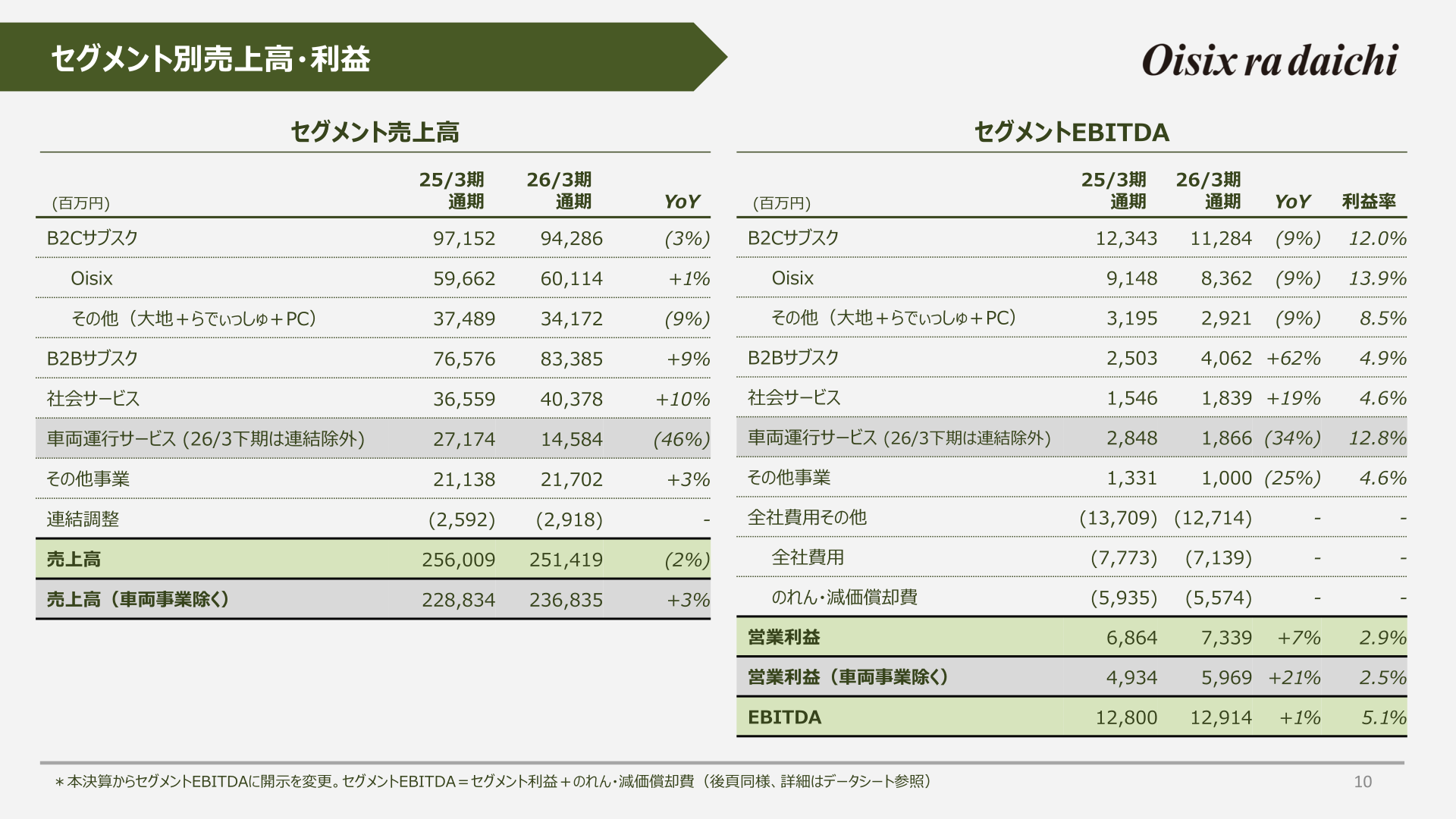 セグメント別売上高・利益