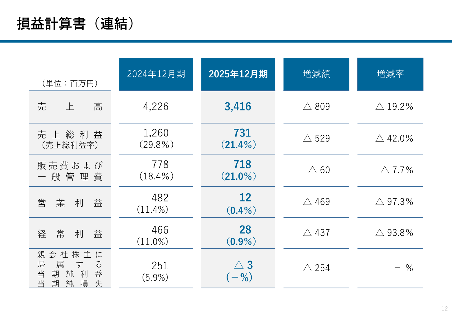 損益計算書（連結）
