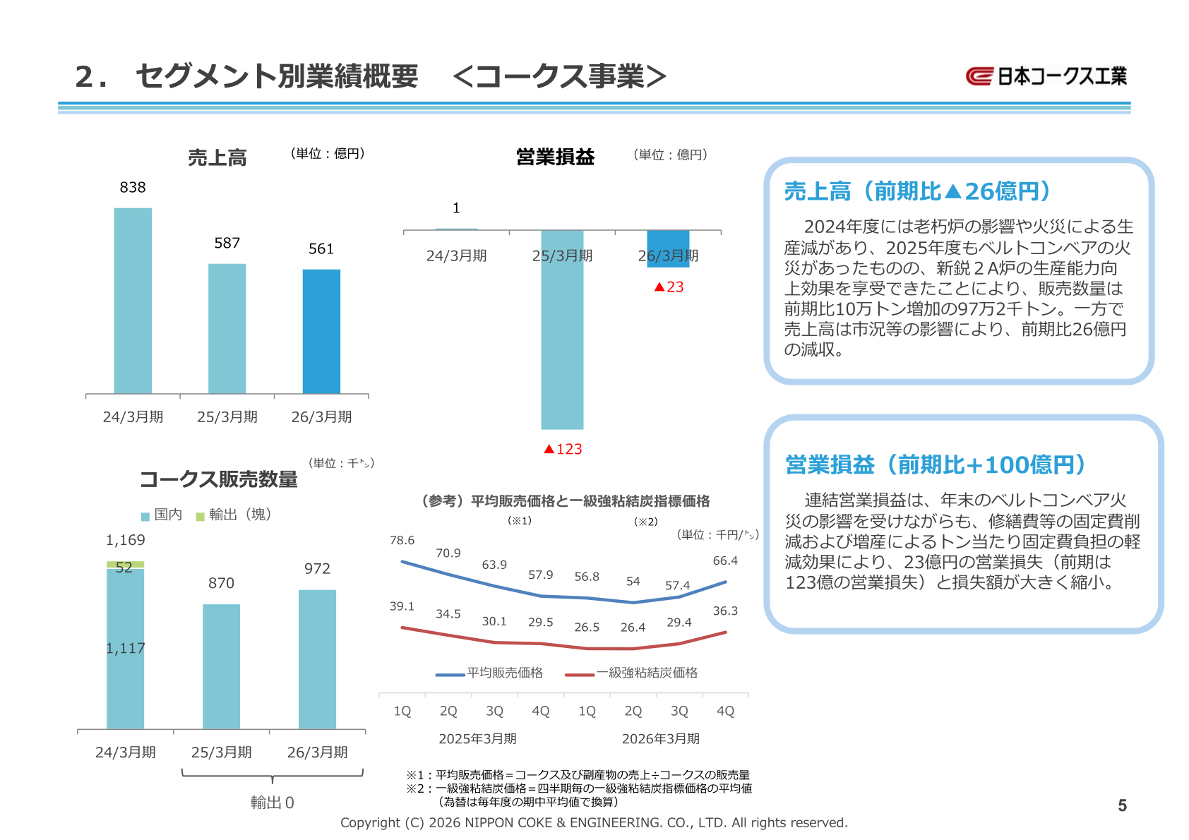 コークス事業セグメント業績(売上高・営業損益・販売数量)
