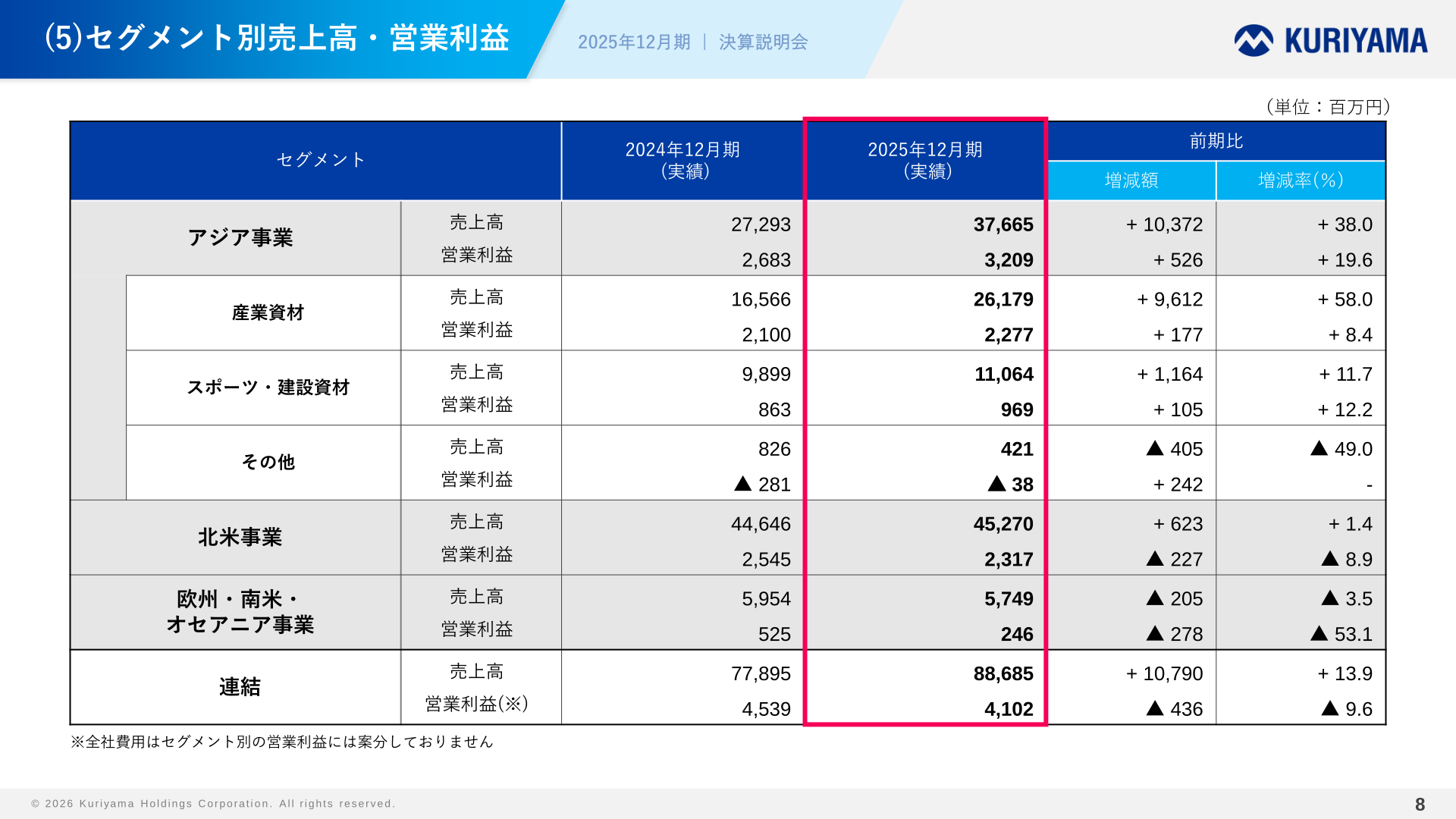セグメント別売上高・営業利益（2025年12月期実績）