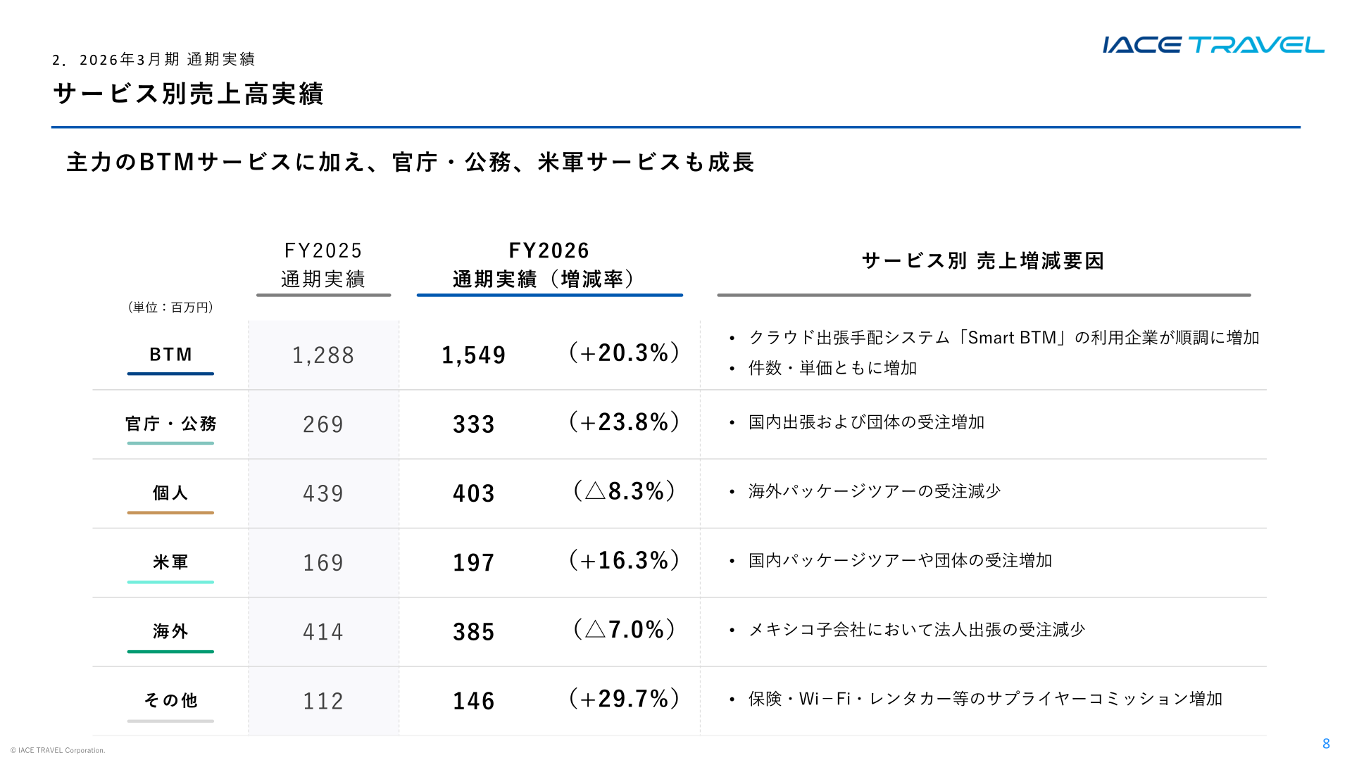 サービス別売上高実績