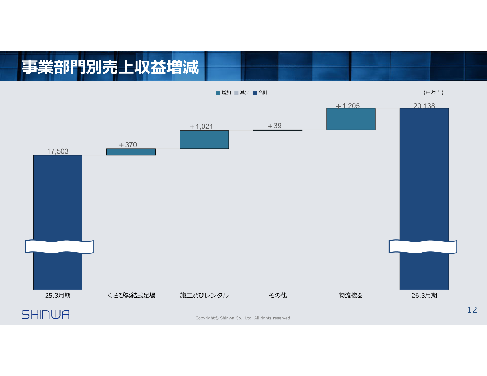 事業部門別売上収益増減