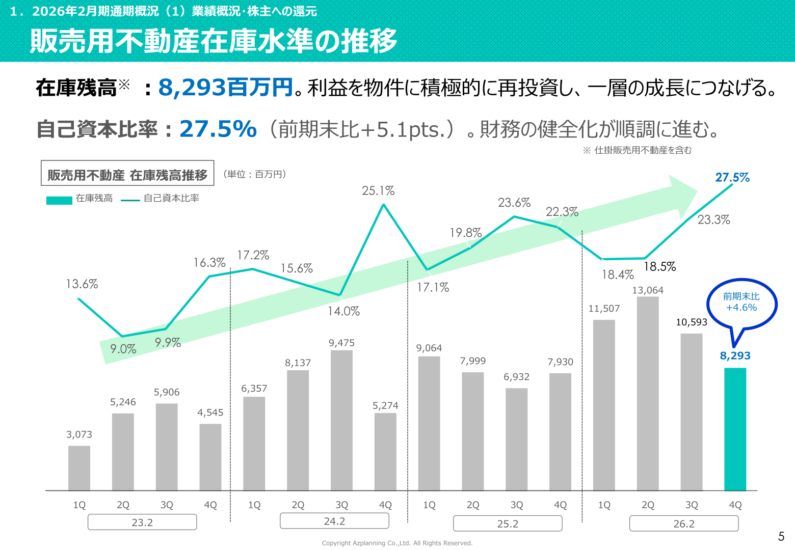 アズ企画設計の販売用不動産在庫水準の推移と自己資本比率