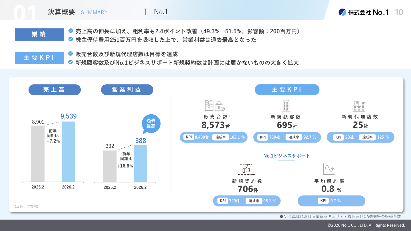 No.1事業の業績・主要KPI