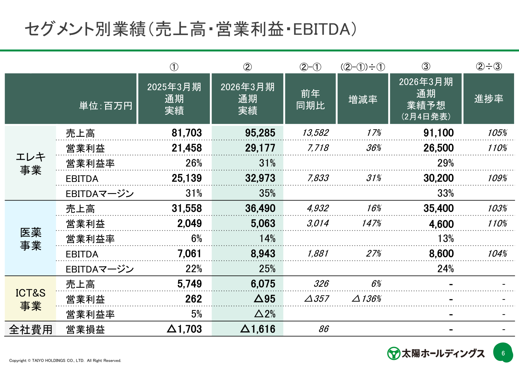 セグメント別業績（売上高・営業利益・EBITDA）