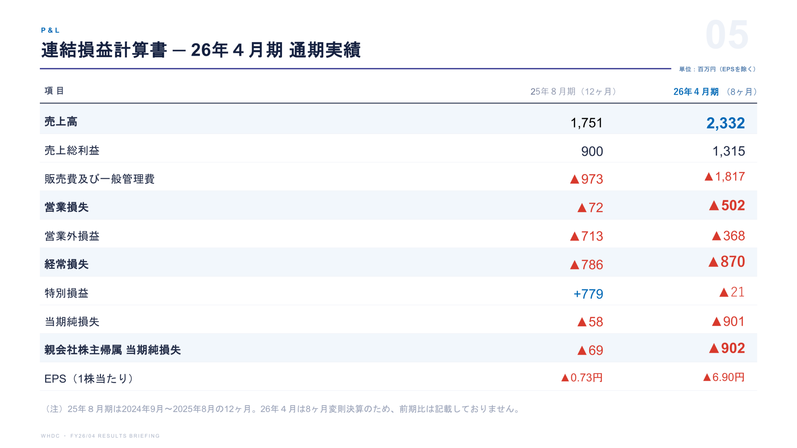 連結損益計算書