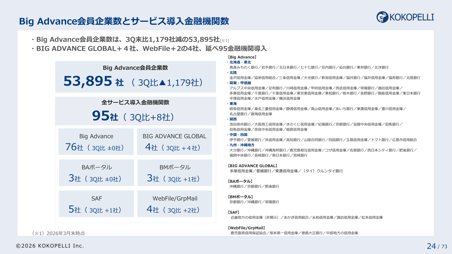 Big Advance会員企業数とサービス導入金融機関数の状況