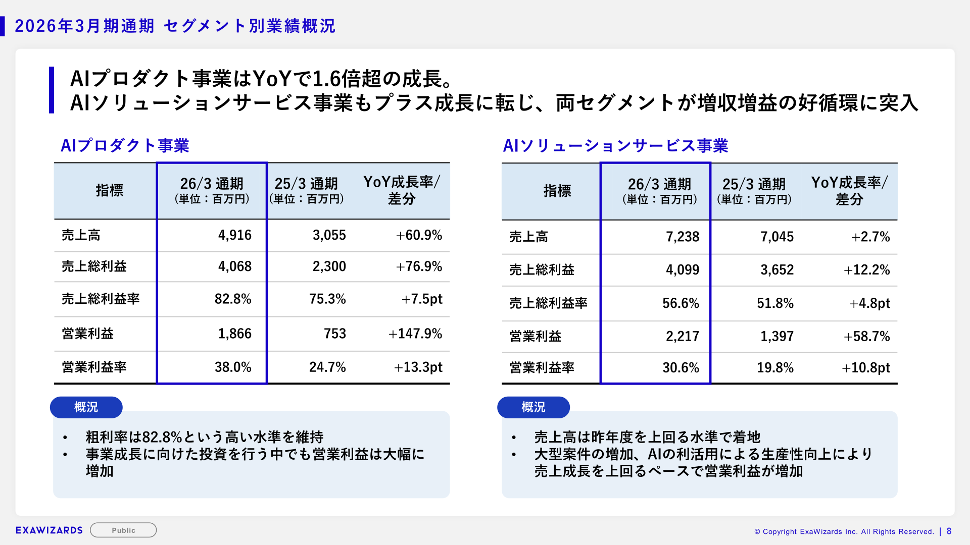 AIプロダクト事業・AIソリューションサービス事業のセグメント別業績概況