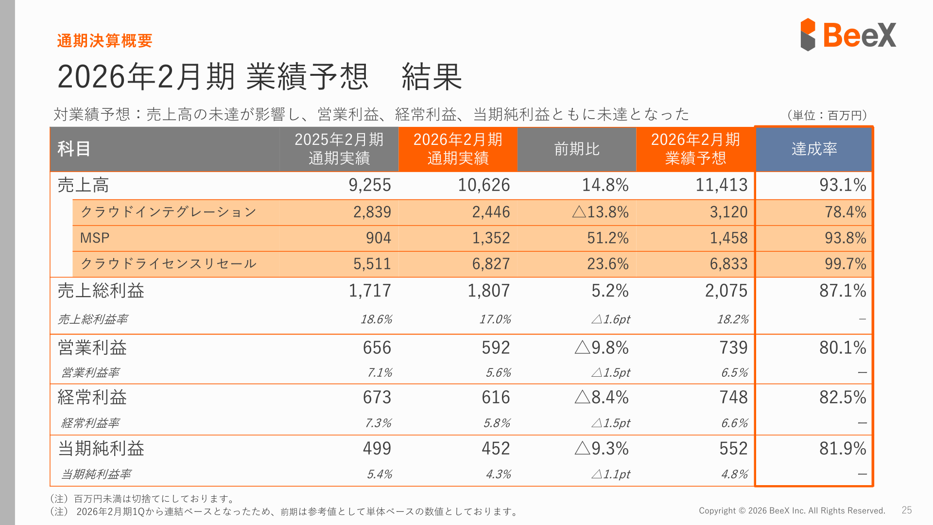通期決算概要 業績サマリー(科目別実績・予想比較)