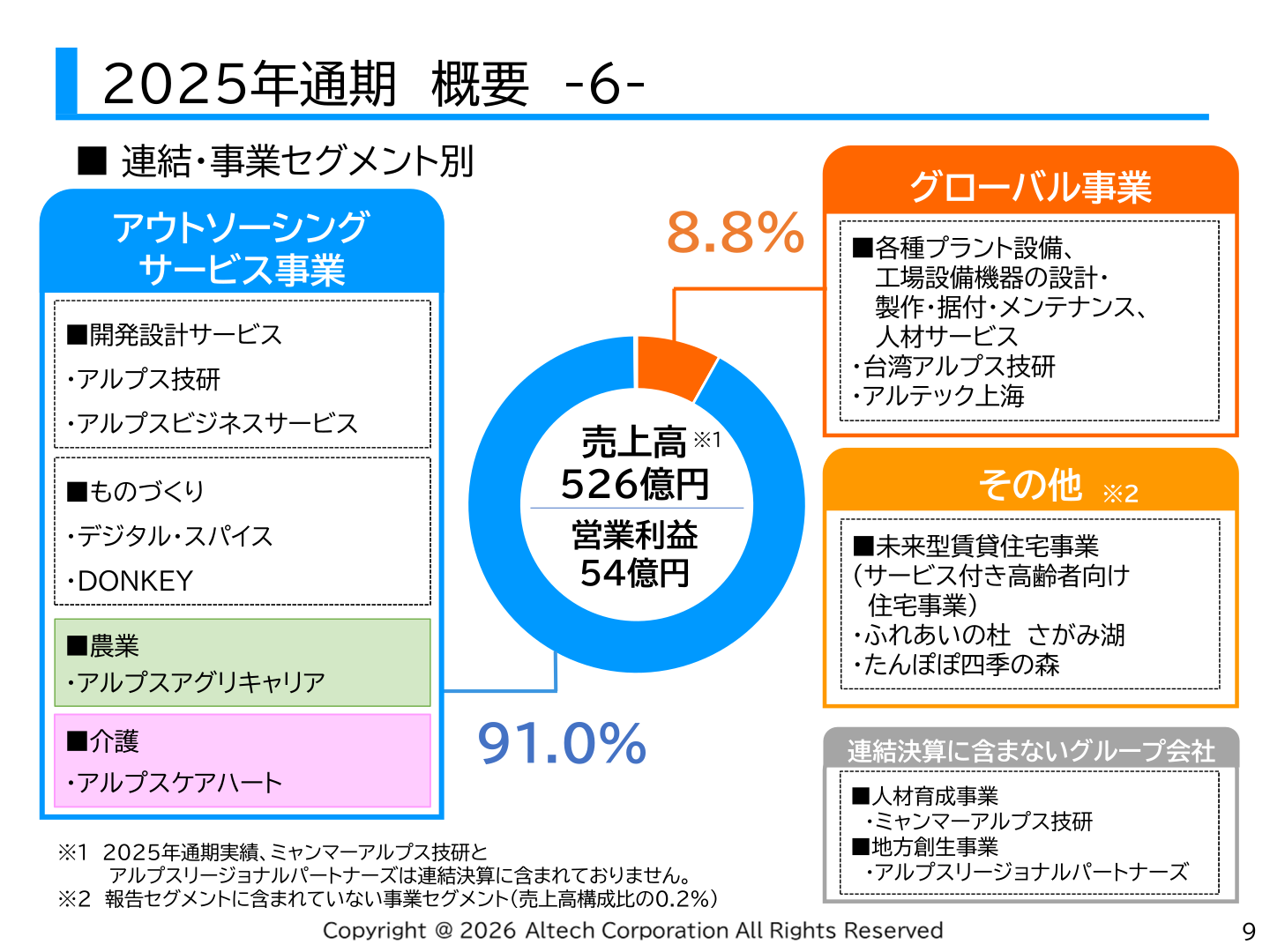 連結・事業セグメント別の構成