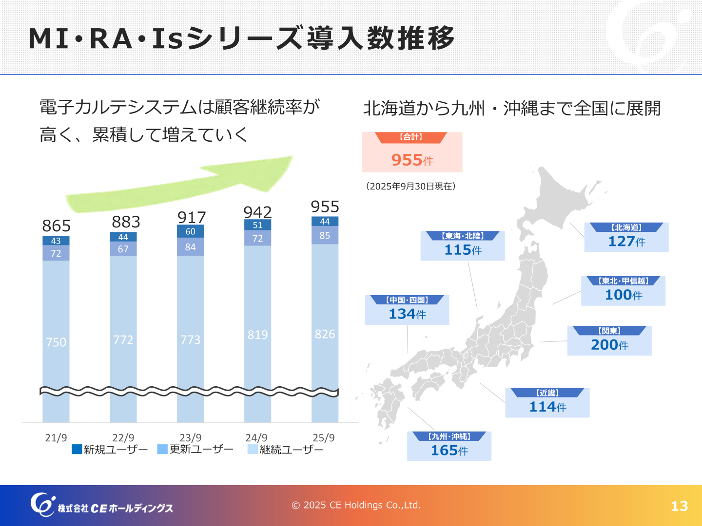 MI・RA・Isシリーズ導入数推移（2025年9月30日現在955件）