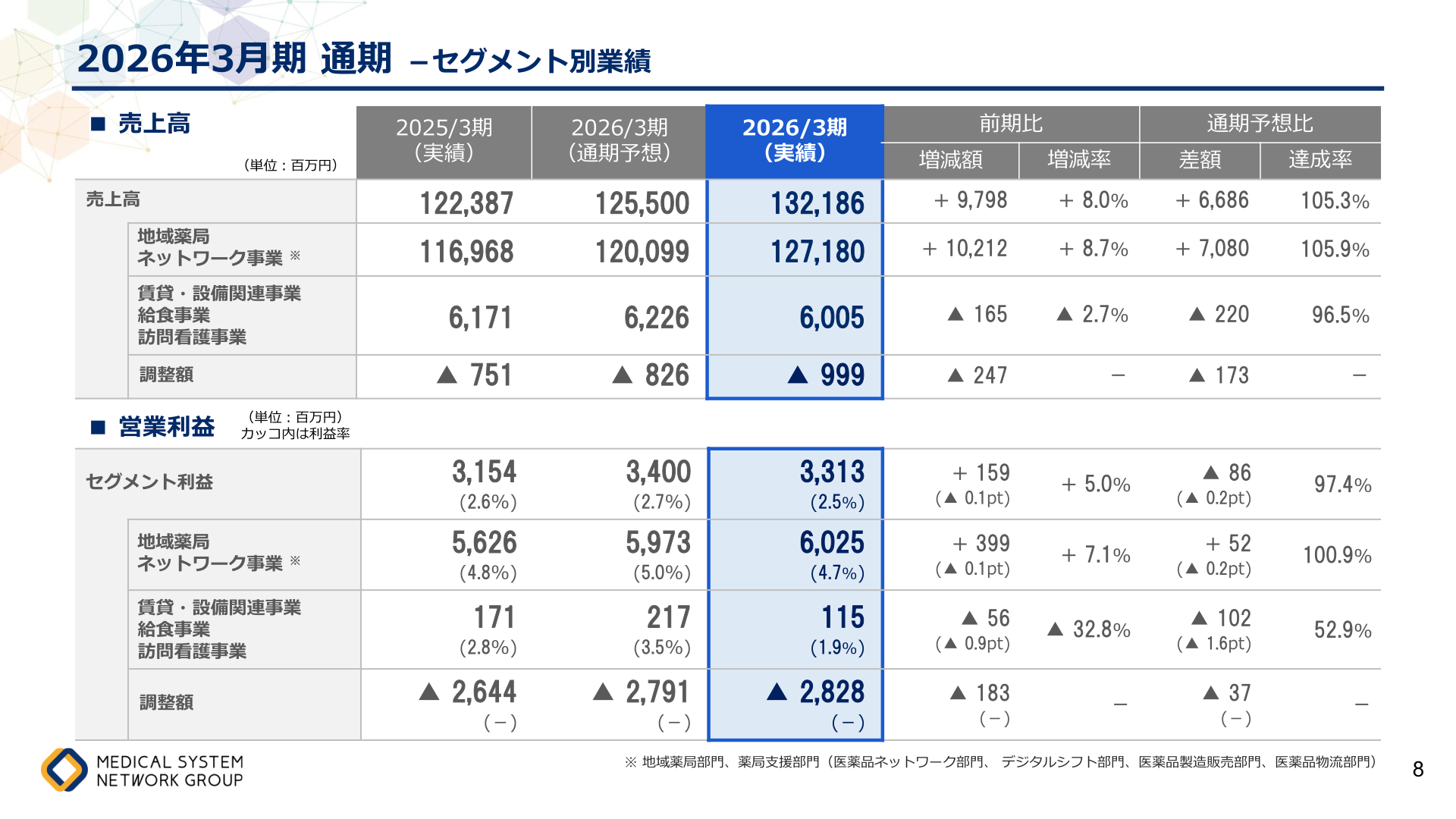2026年3月期通期 セグメント別業績