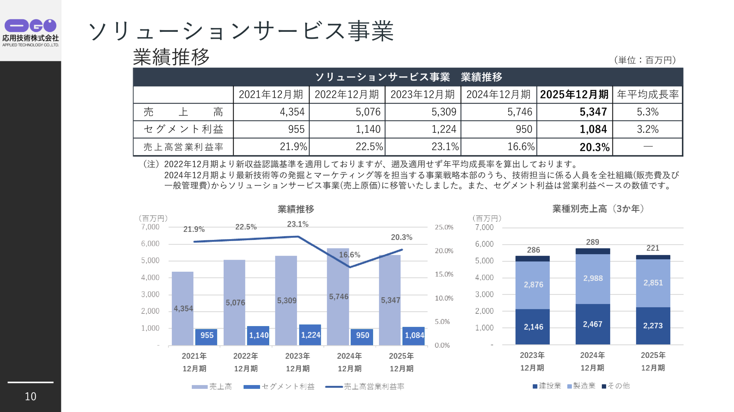 ソリューションサービス事業 業績推移