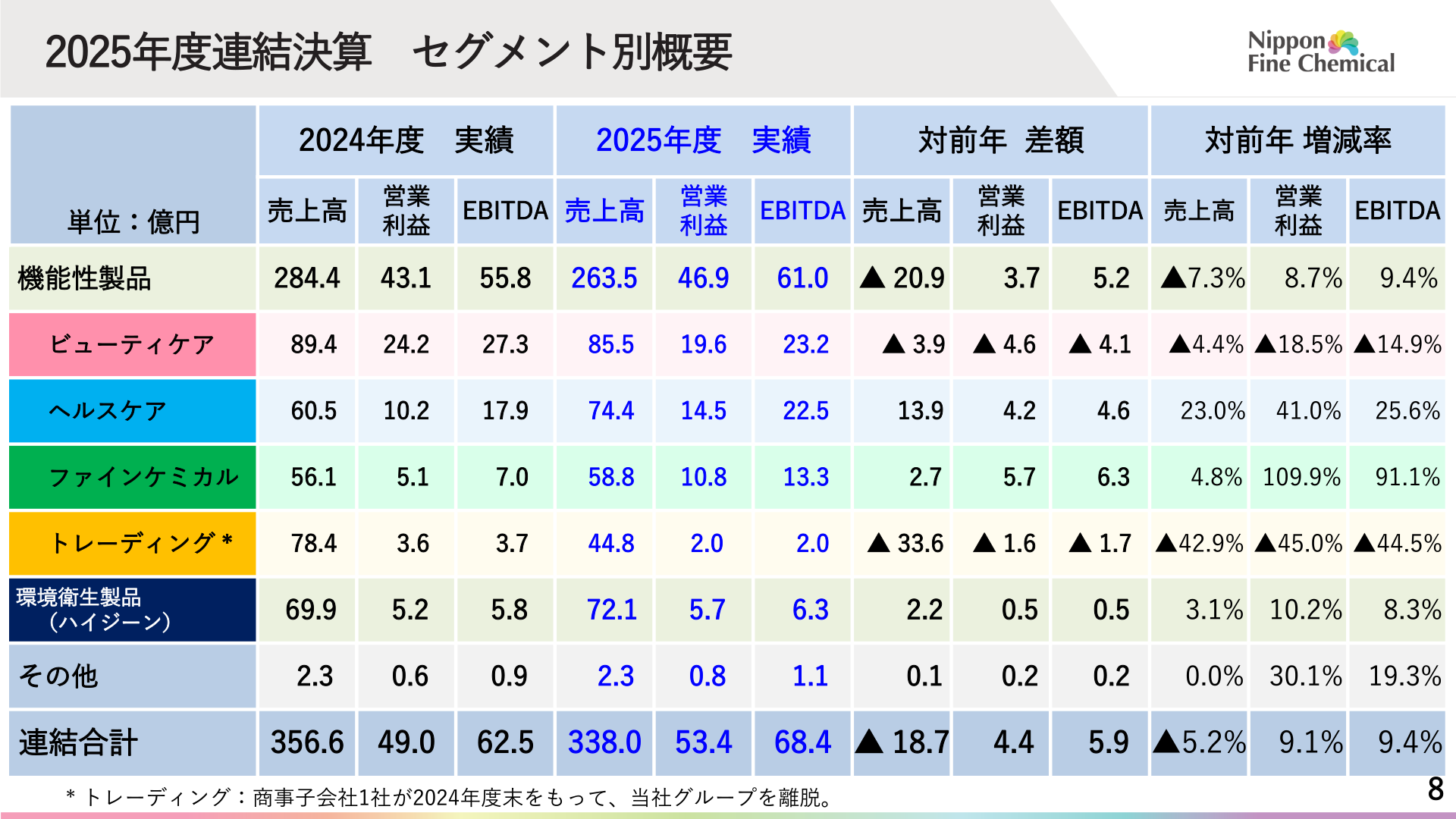 2025年度連結決算セグメント別概要