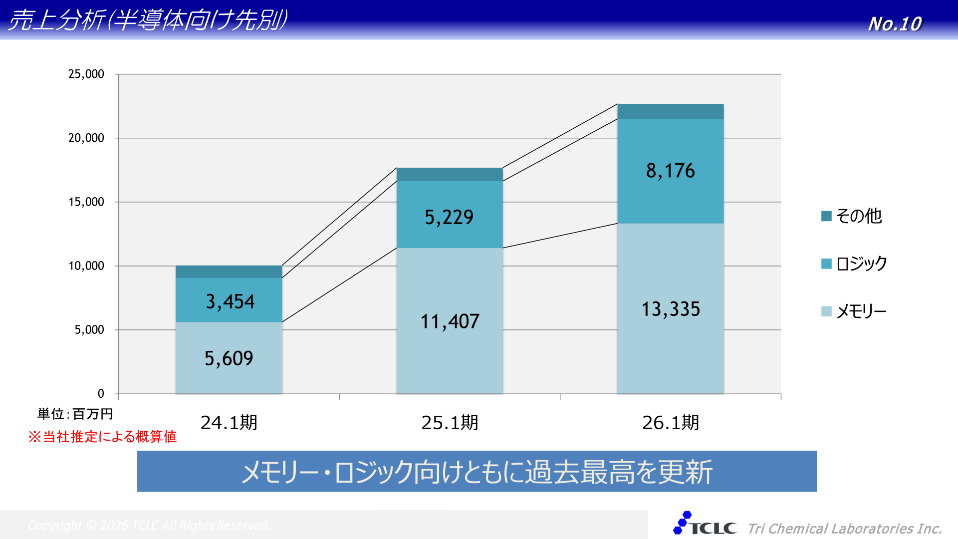 半導体向け先別の売上分析