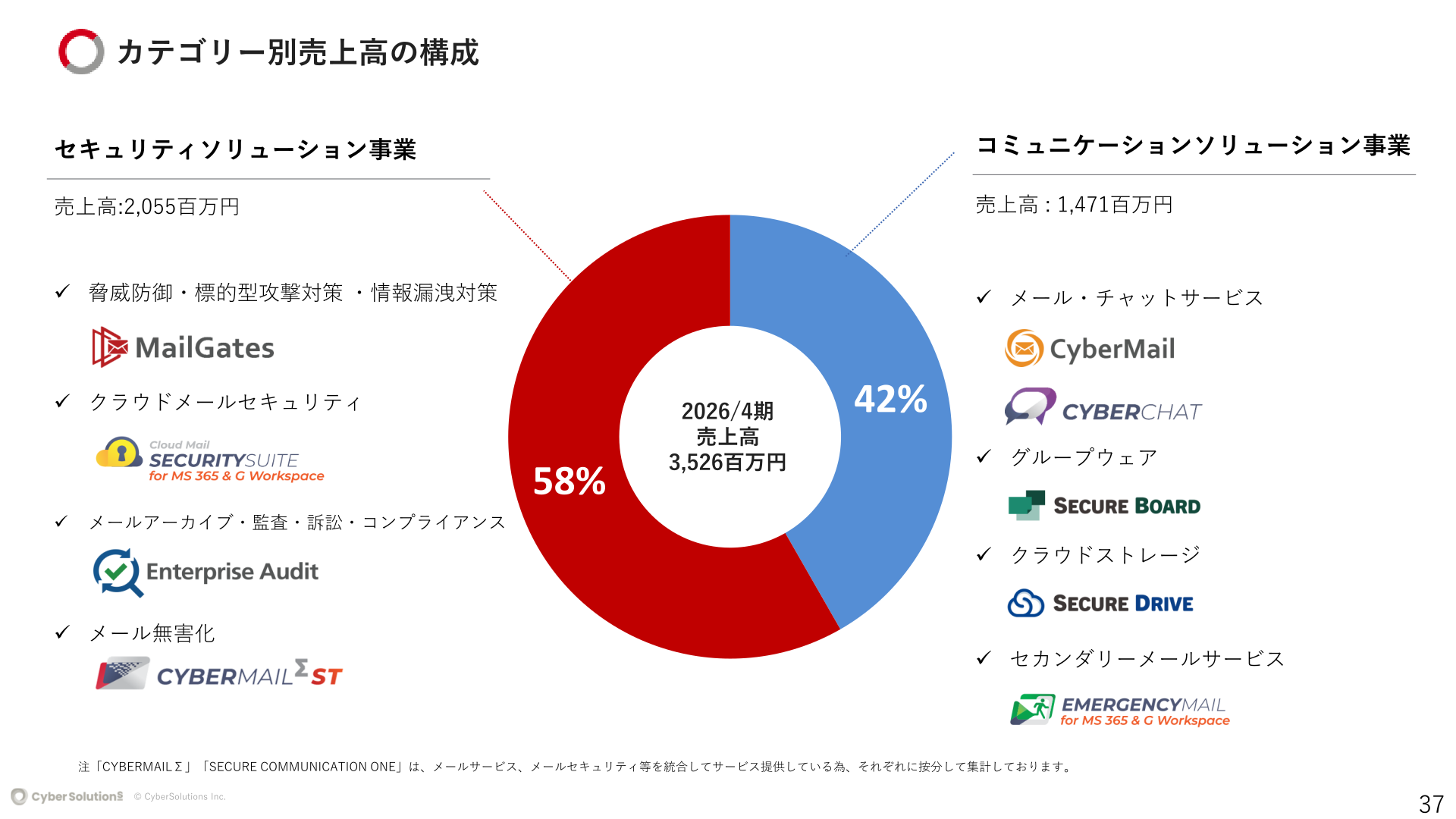 サイバーソリューションズ カテゴリー別売上高の構成