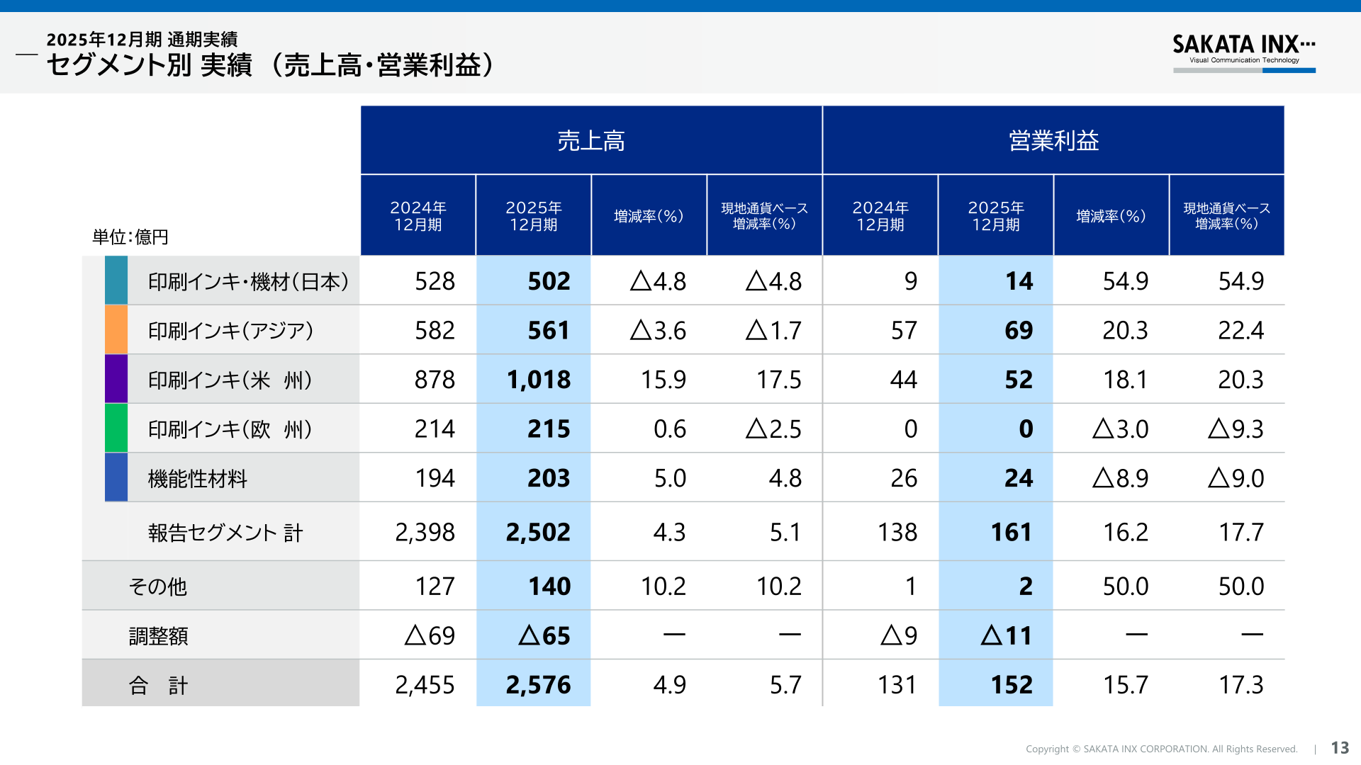 セグメント別実績（売上高・営業利益）