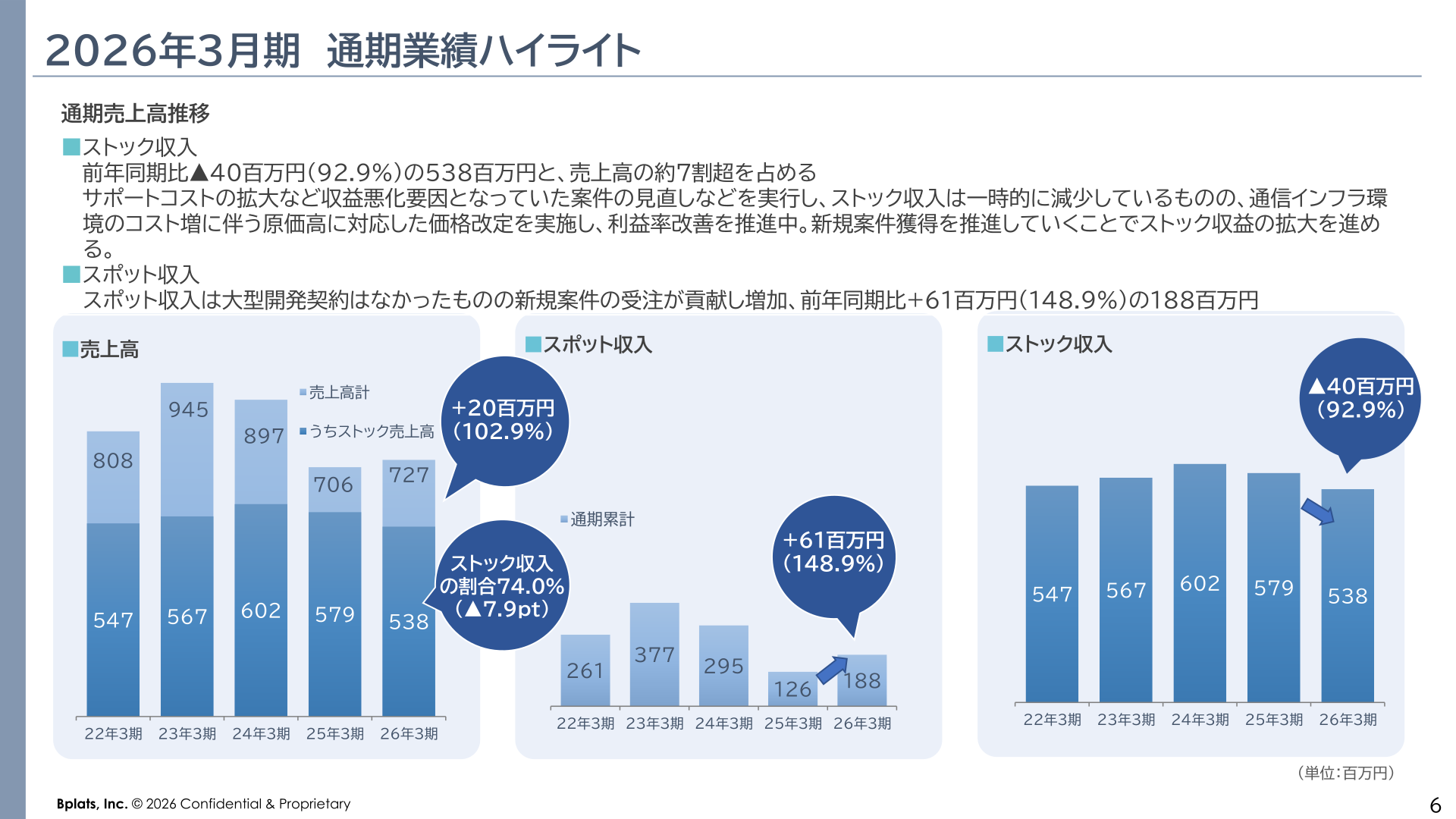 通期売上高推移(ストック収入・スポット収入)