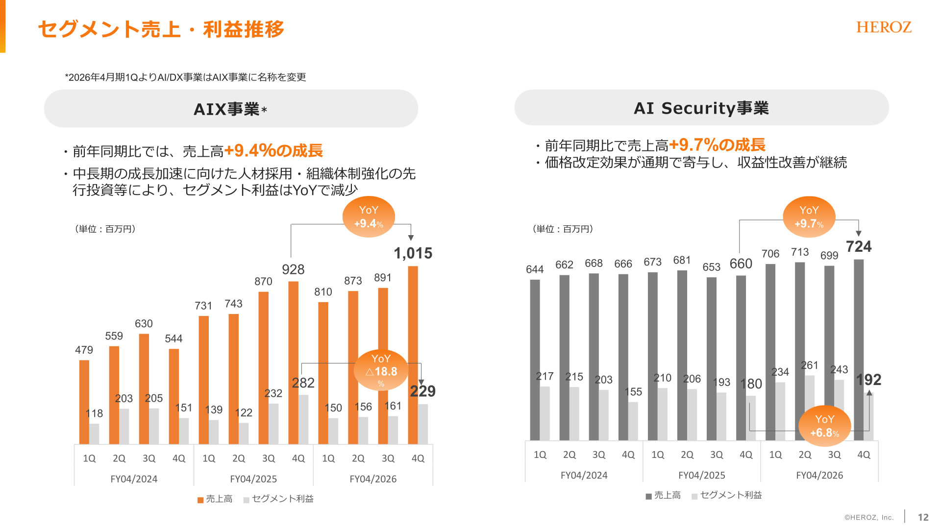 AI Security事業・AIX事業のセグメント売上高とセグメント利益の四半期推移