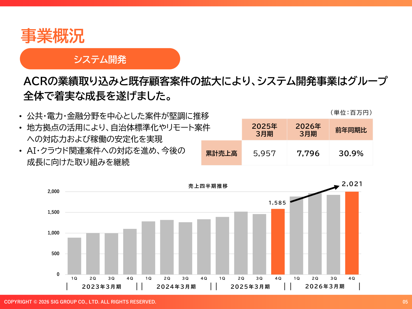 システム開発事業の売上四半期推移