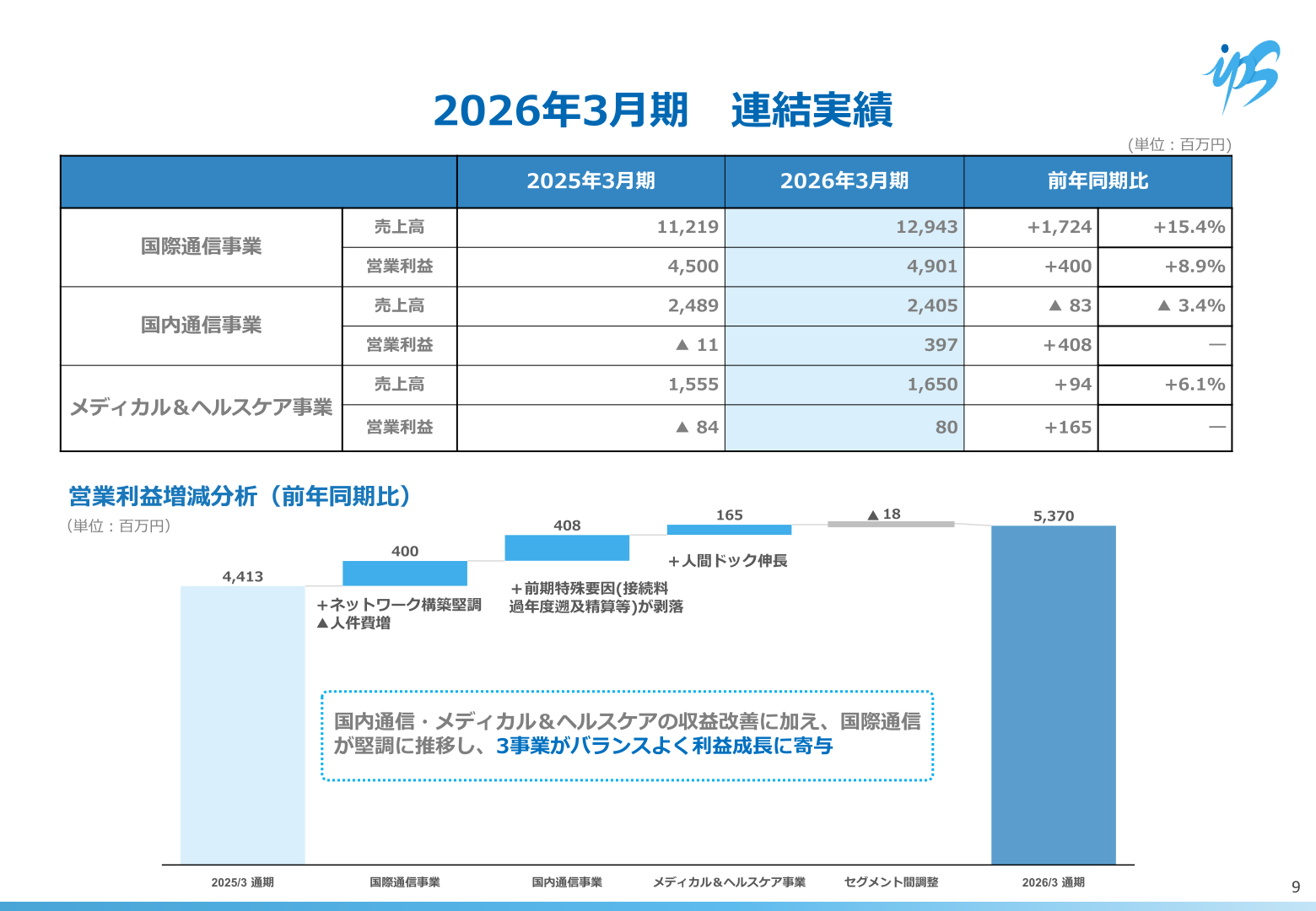 セグメント別業績(2026年3月期実績)