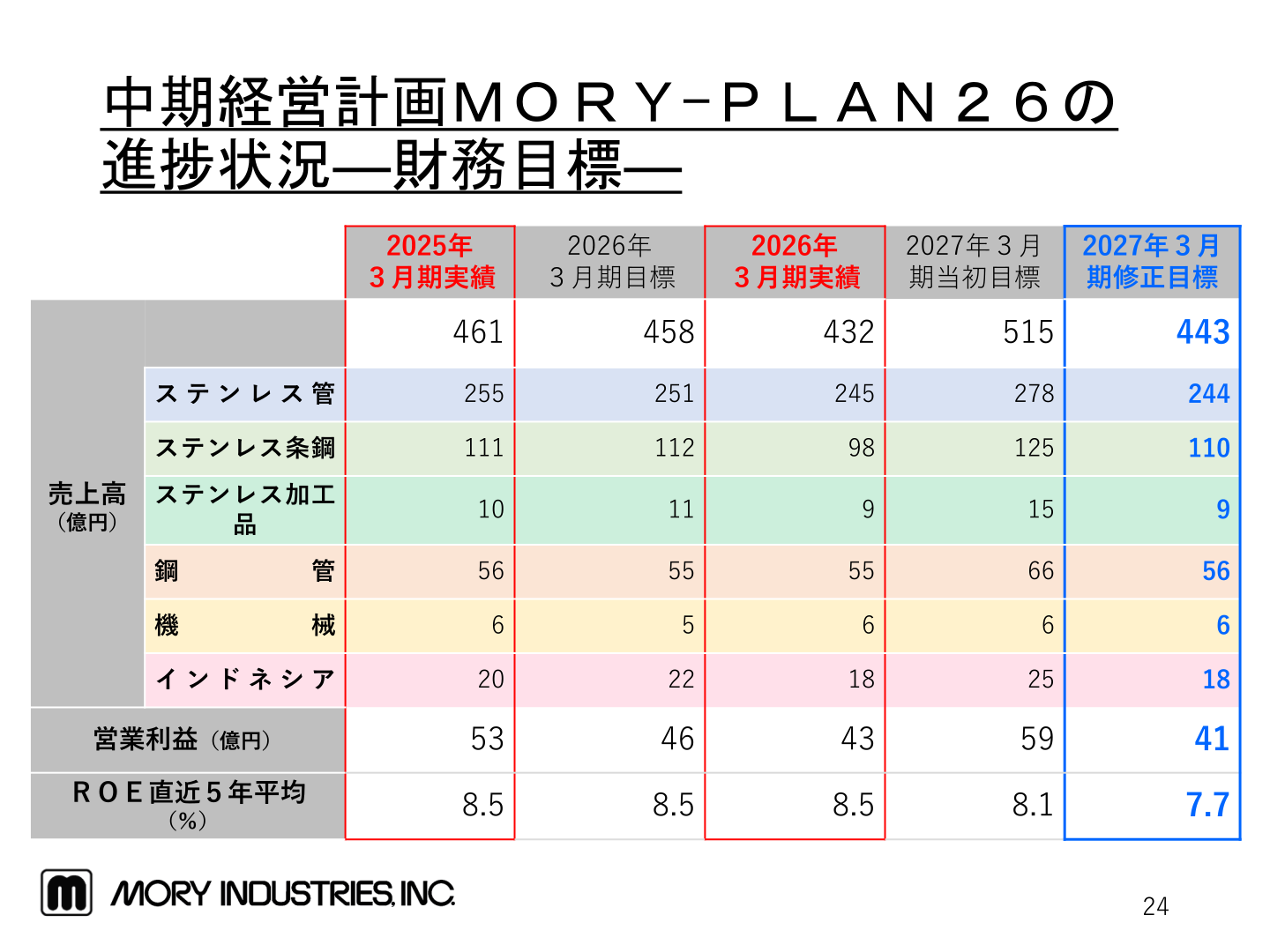中期経営計画MORY-PLAN26の進捗状況（財務目標・製品部門別売上高）