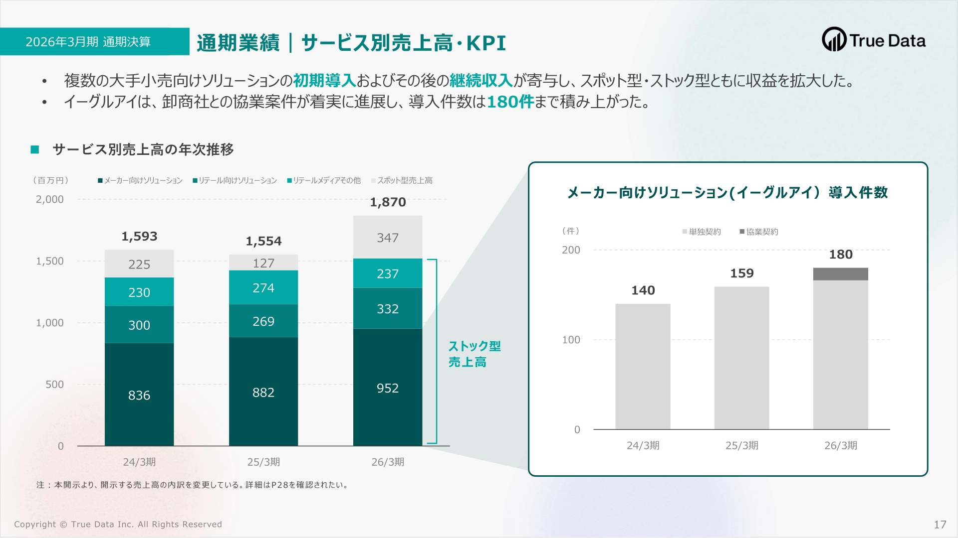 サービス別売上高・KPIの年次推移