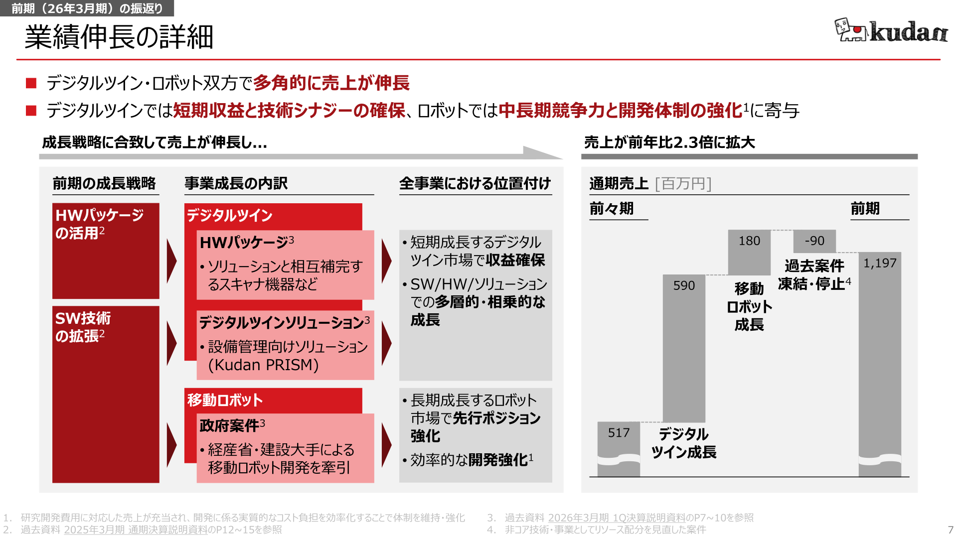 前期(26年3月期)の事業成長の内訳（デジタルツイン・移動ロボット別）