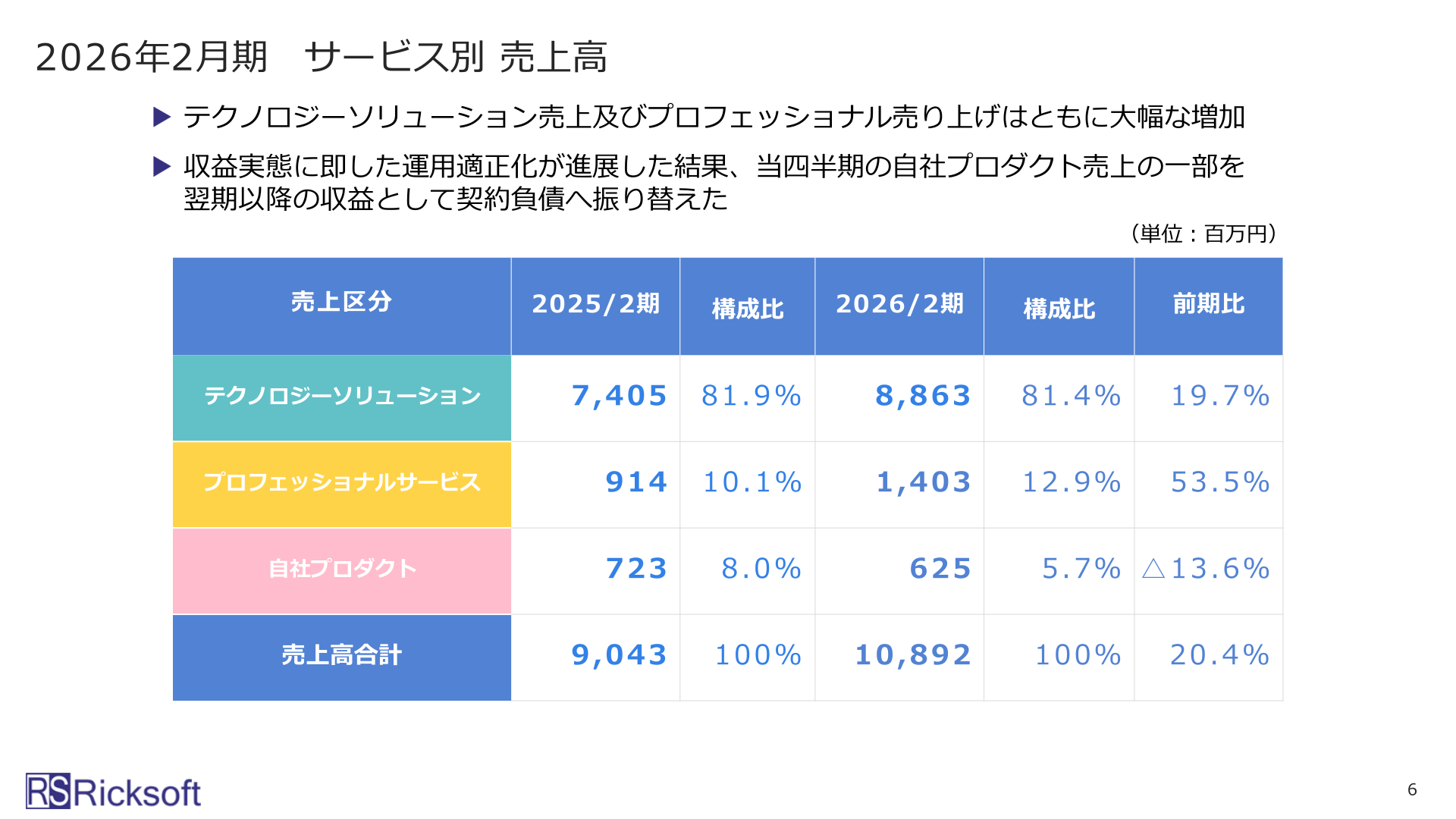 2026年2月期 サービス別売上高