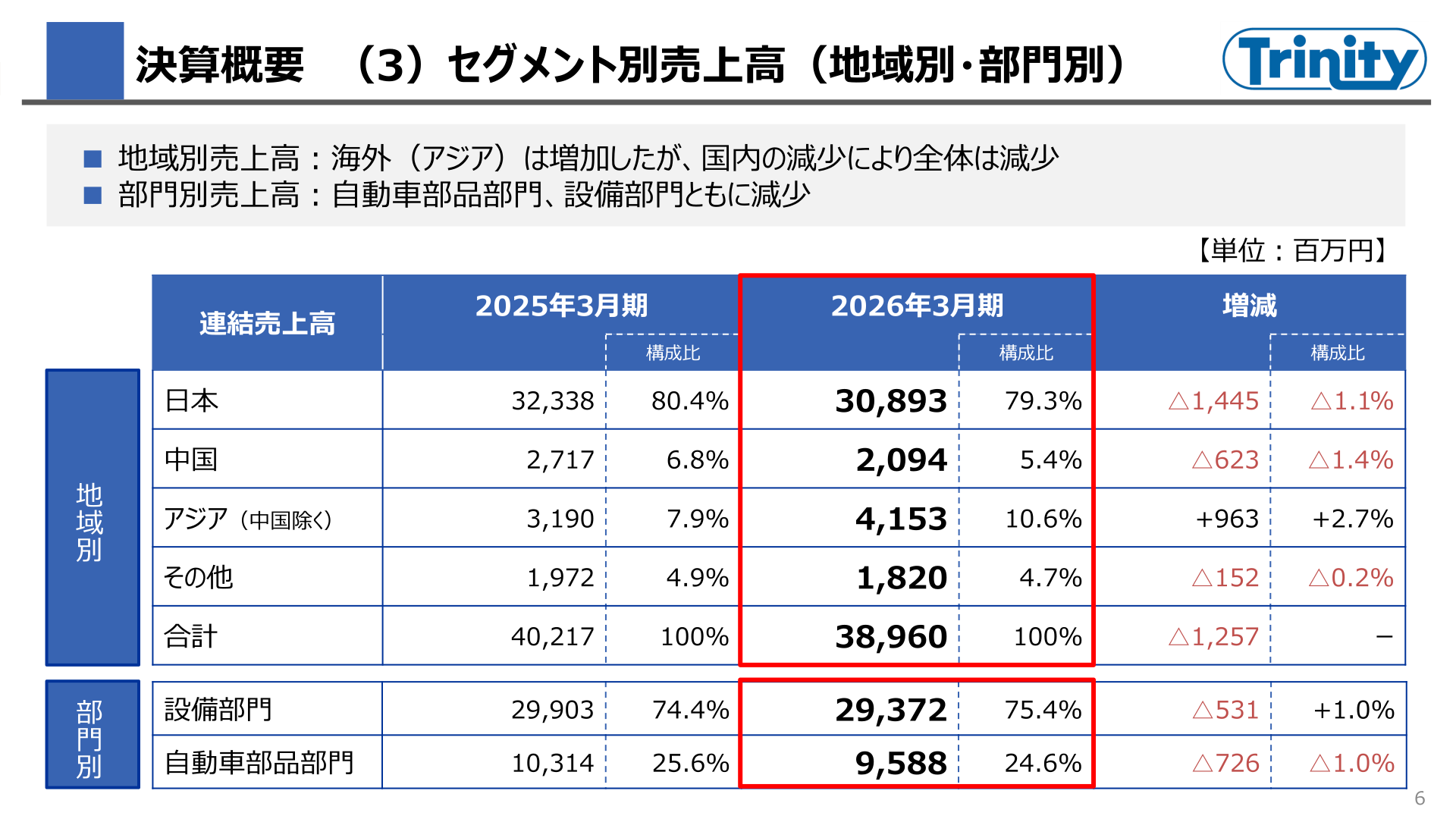 セグメント別（地域別・部門別）売上高を示すスライド