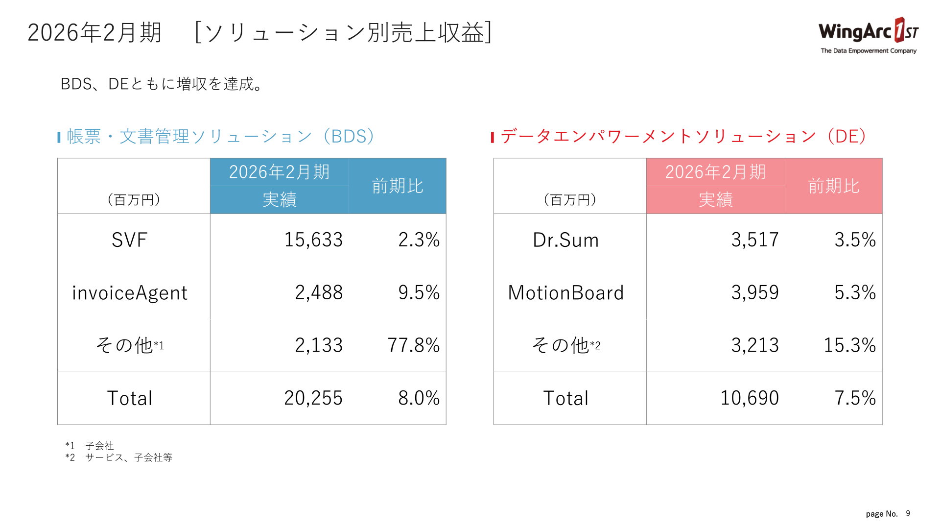 2026年2月期 ソリューション別売上収益