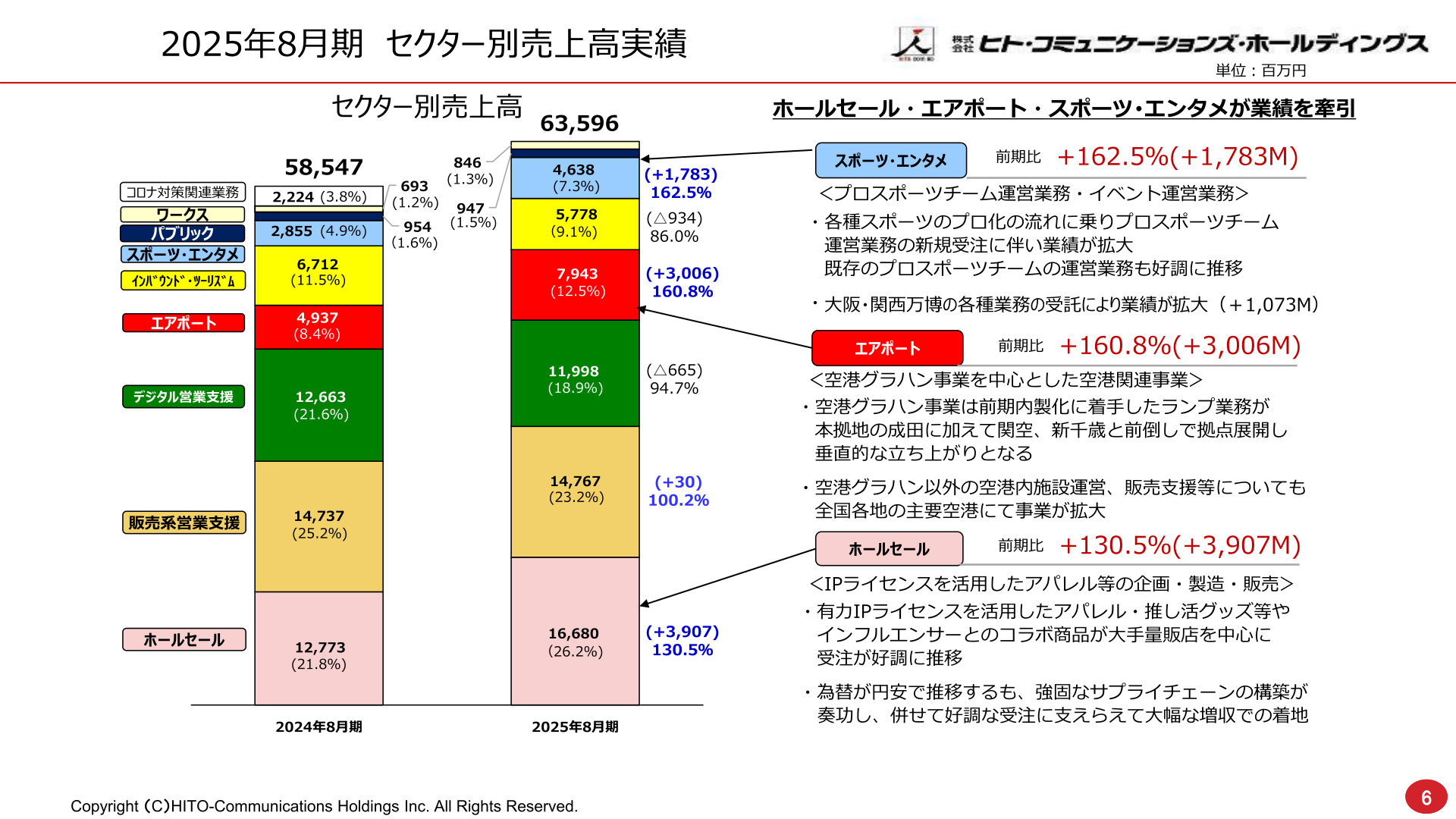 2025年8月期 セクター別売上高実績