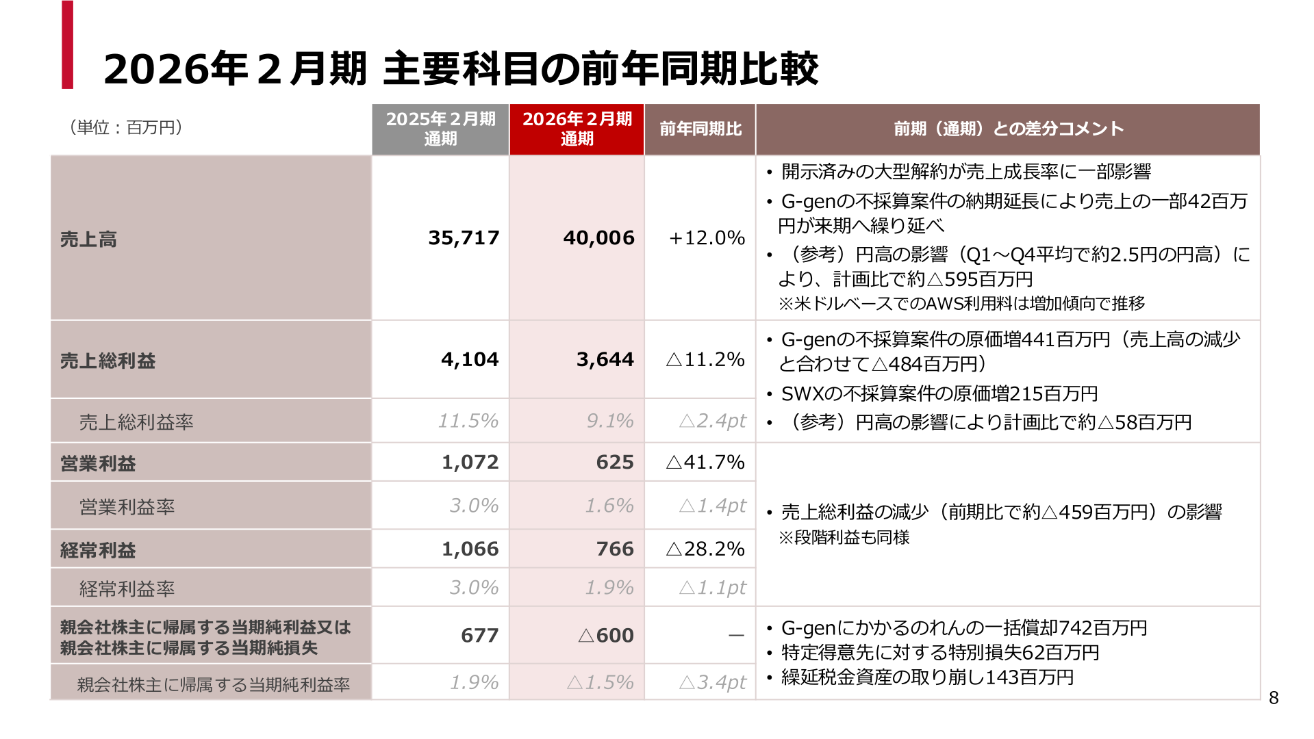 2026年2月期 主要科目の前年同期比較