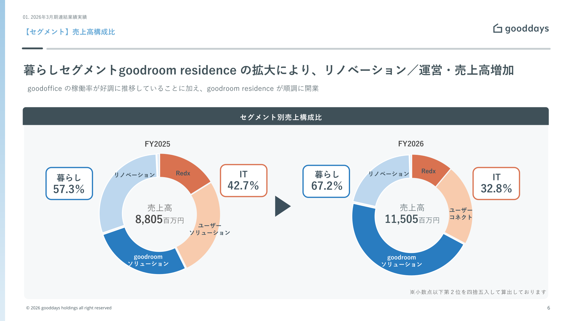 セグメント別売上高構成比