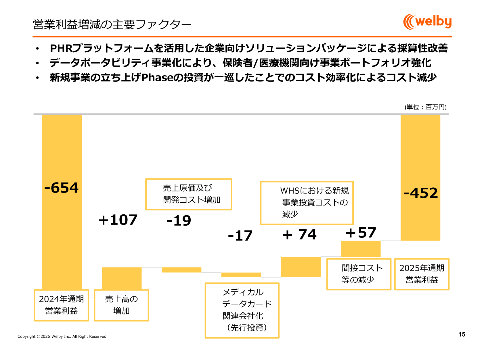 営業利益増減の主要ファクター